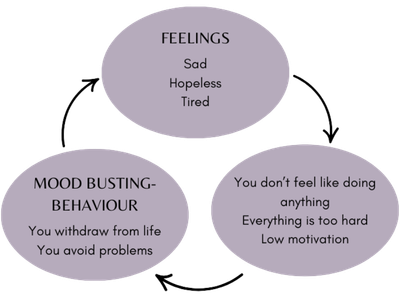 behavioral activation therapy for depression treatment in Texas online counseling